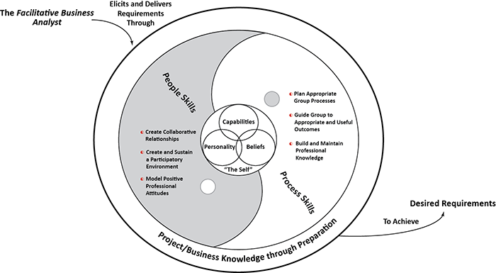 business analyst mandala